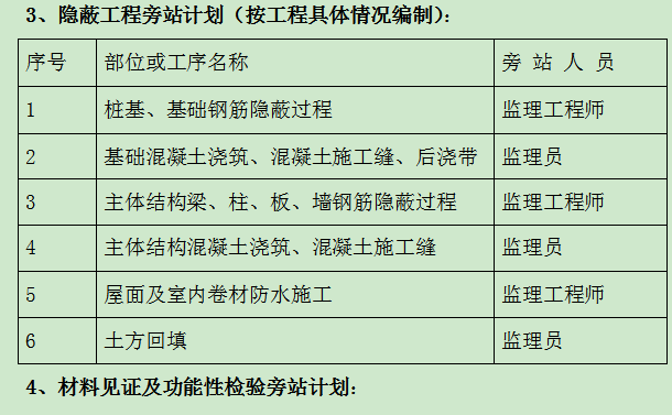 主要分项工程的监理控制措施及旁站要点-隐蔽工程旁站计划