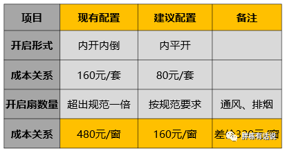 门窗工程成本控制的11个案例和14个原则_49