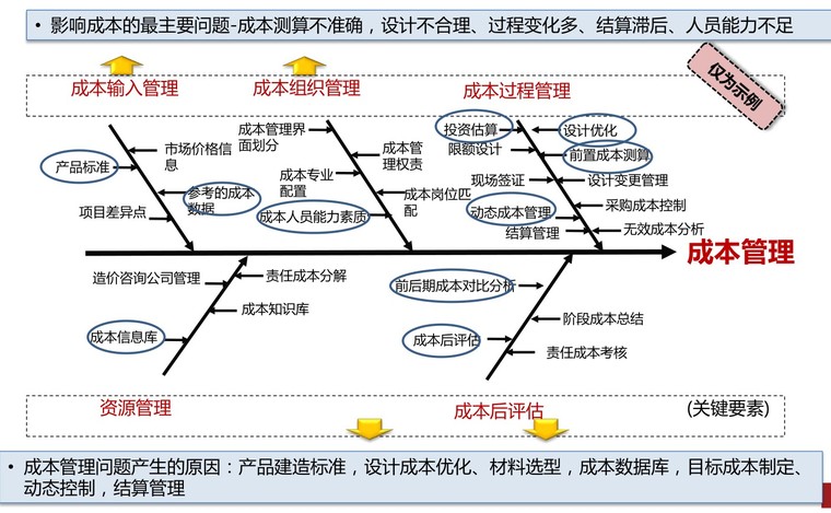 项目预算管理方案资料下载-房地产成本与预算管理