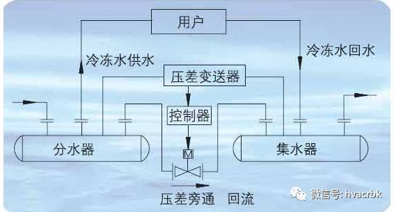 水压平衡盾构机工作原理资料下载-空调系统旁通阀的工作原理