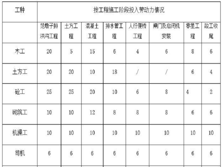 砼渠道施工资料下载-排洪沟渠道输水整治施工组织设计