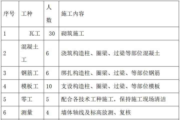 多层主体结构专项施工方案资料下载-多层住宅楼主体砌筑工程专项施工方案