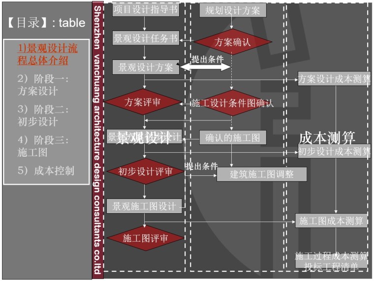 商务区园林景观设计资料下载-园林景观设计及成本控制