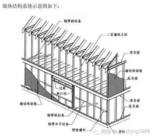 集装箱医院结构资料下载-预制钢结构住宅建筑体系：冷弯薄壁型钢体系