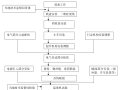 水电站厂房项目桥式起重机施工组织方案