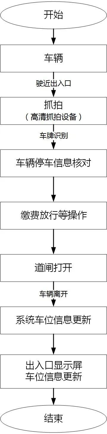 实用：完整的停车场管理系统设计方案模板_7