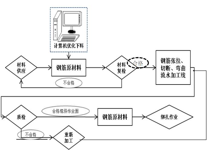 钢筋加工流水作业系统图
