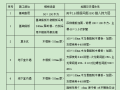 监理需旁站的重要部位、工序清单