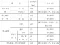 学校体育馆工程 钢筋工程专项施工方案