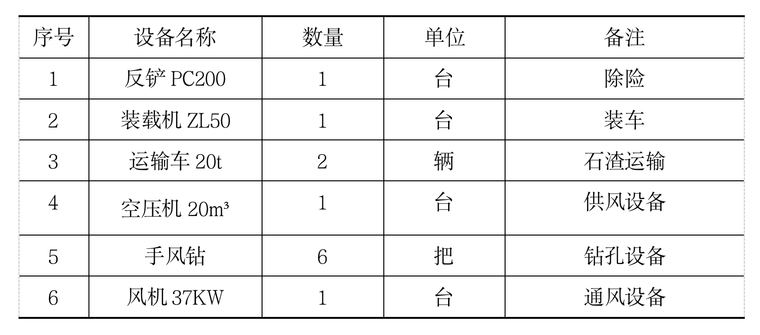 水电站厂房项目主变室底板二次开挖施工方案-主要设备配置表