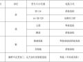 高速公路监控分中心钢筋工程专项施工方案