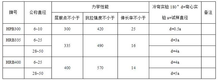 分為熱軋光圓鋼筋和熱軋帶肋鋼筋兩種