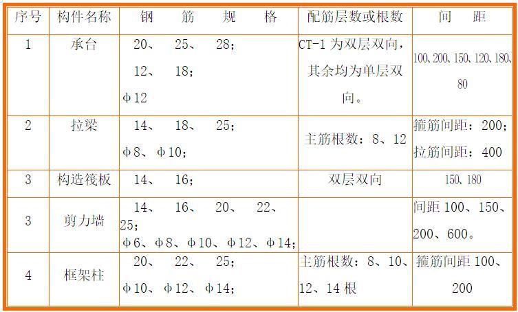 框架结构工程施工管理方案资料下载-框架结构工程钢筋工程施工方案