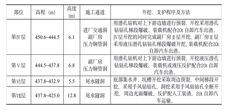 工地发电机施工方案资料下载-水电站厂房项目主厂房发电机层以下开挖控制