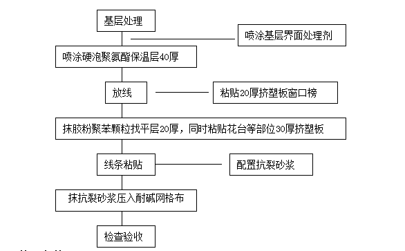 噴涂聚氨酯硬泡外墻保溫施工方案-噴涂硬泡聚氨酯外墻外保溫施工工藝流程