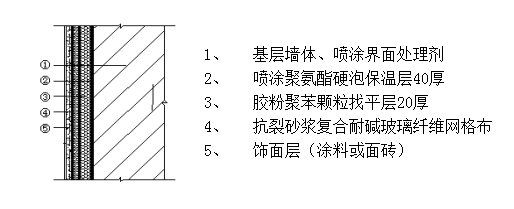 噴涂聚氨酯硬泡外墻保溫施工方案-噴涂硬泡聚氨酯外墻外保溫系統(tǒng)