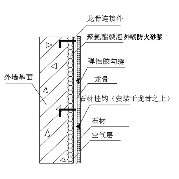 噴涂聚氨酯硬泡外墻保溫施工方案-干掛石材噴涂聚氨酯硬泡保溫示意圖