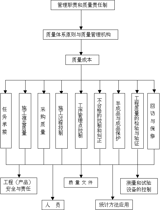 全面质量管理体系图