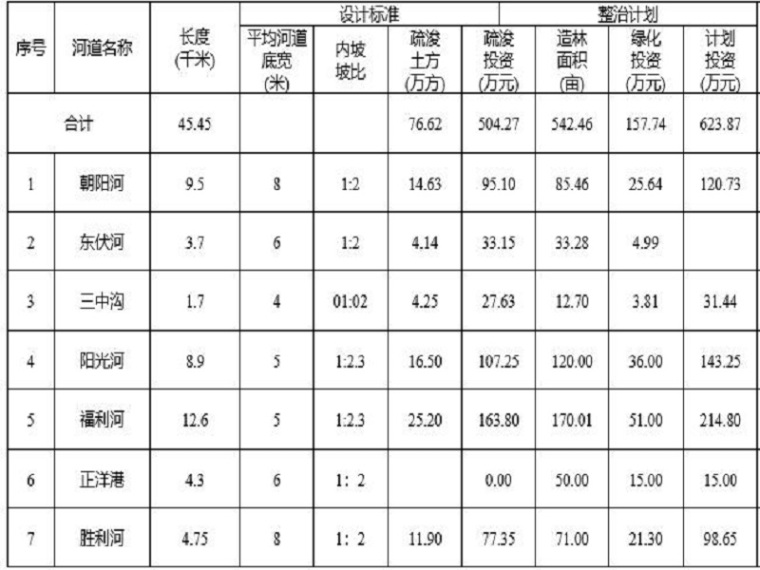 治理设计方案资料下载-农村河道生态建设治理施工设计方案