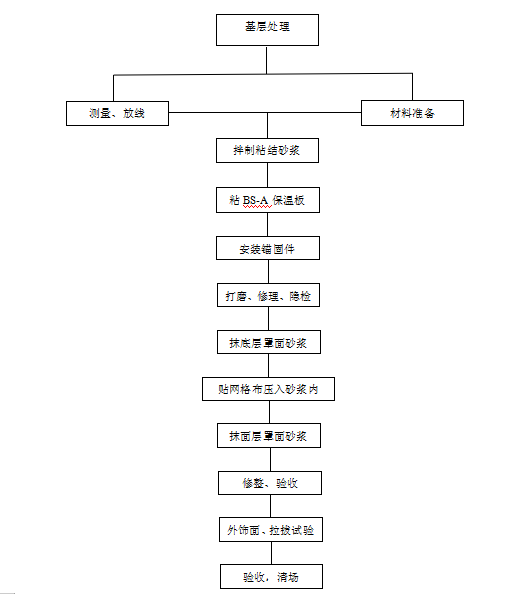 框支剪力墙住宅外墙外保温施工方案2018-BS-A外墙外保温体系施工工艺