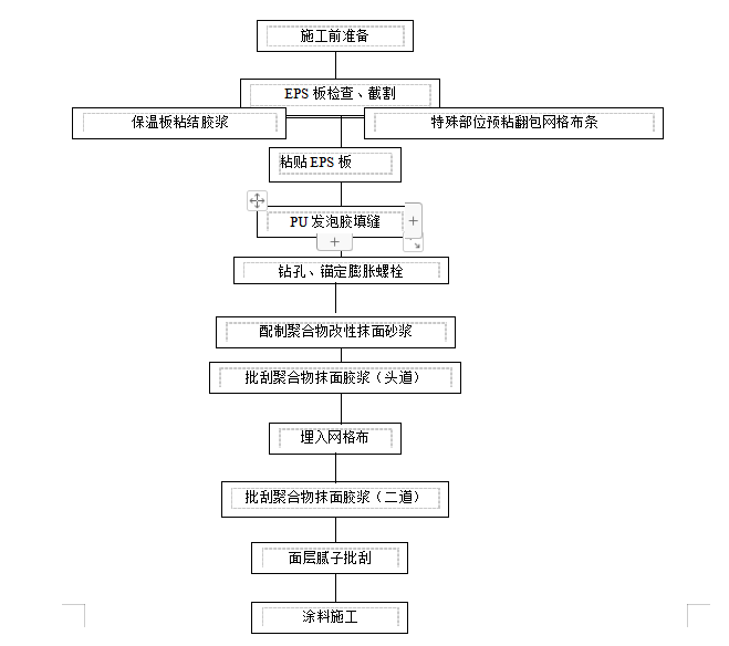 高層住宅外墻保溫施工方案2018_EPS板-外墻外保溫施工流程