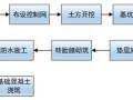 地基与基础工程标准施工步骤详解