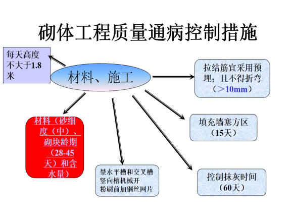 园林工程创优措施资料下载-建筑现场施工砌体工程质量通病及防治措施