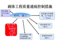 建筑现场施工砌体工程质量通病及防治措施