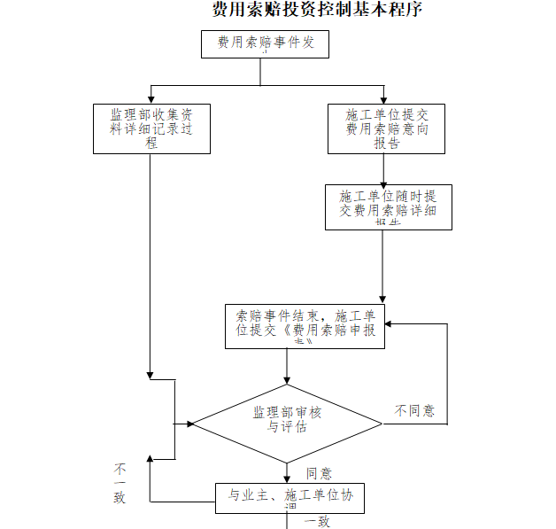 道路基础设施及监控设备建设工程监理大纲-费用索赔投资控制基本程序