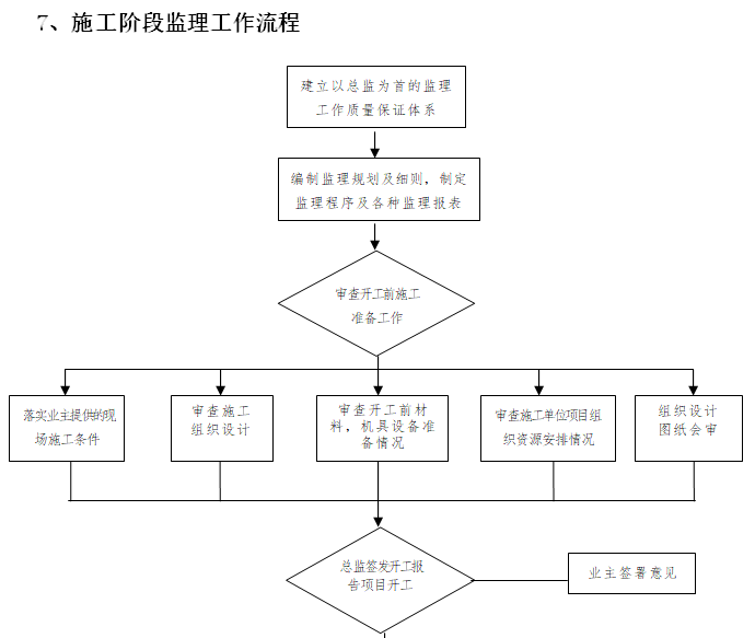 道路基础设施及监控设备建设工程监理大纲-施工阶段监理工作流程