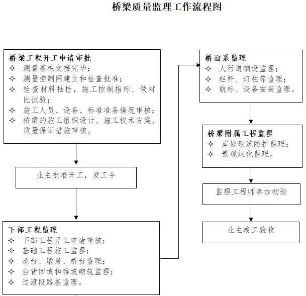 道路基础设施及监控设备建设工程监理大纲-桥梁质量监理工作流程图