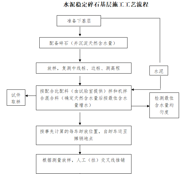 道路基础设施及监控设备建设工程监理大纲-水泥稳定碎石基层施工工艺流程