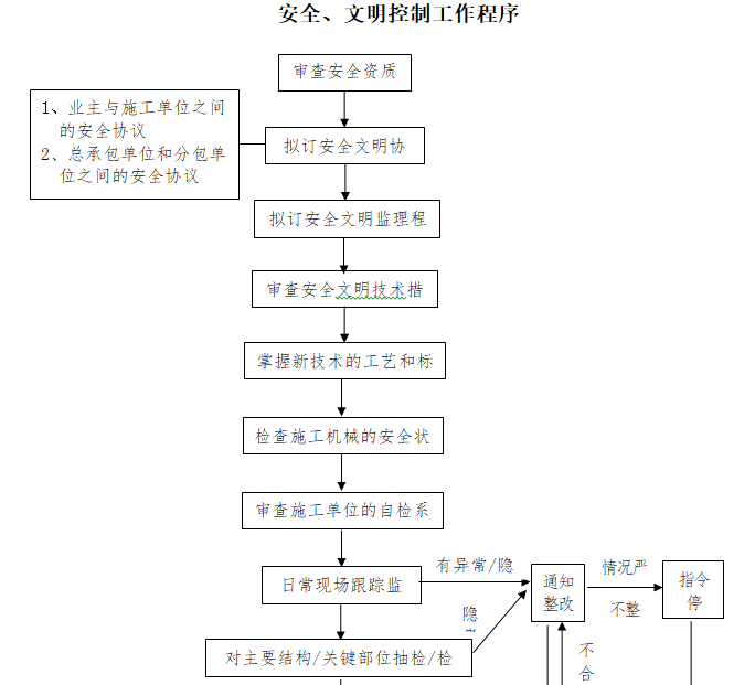 道路基础设施及监控设备建设工程监理大纲-安全、文明控制工作程序