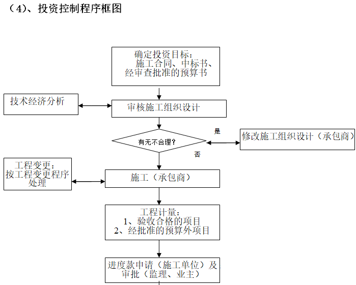 装配式建筑住宅项目监理规划细则（106页）-投资控制程序框图