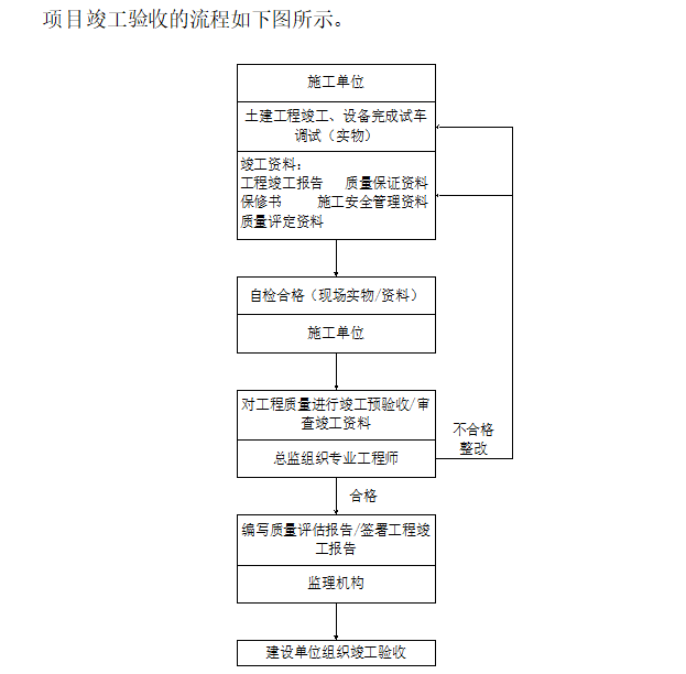 装配式建筑住宅项目监理规划细则（106页）-项目竣工验收的流程