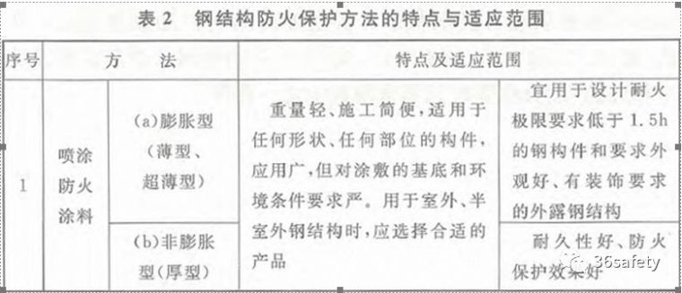 钢梁防火喷涂资料下载-规范详解：钢结构的几种防火保护措施