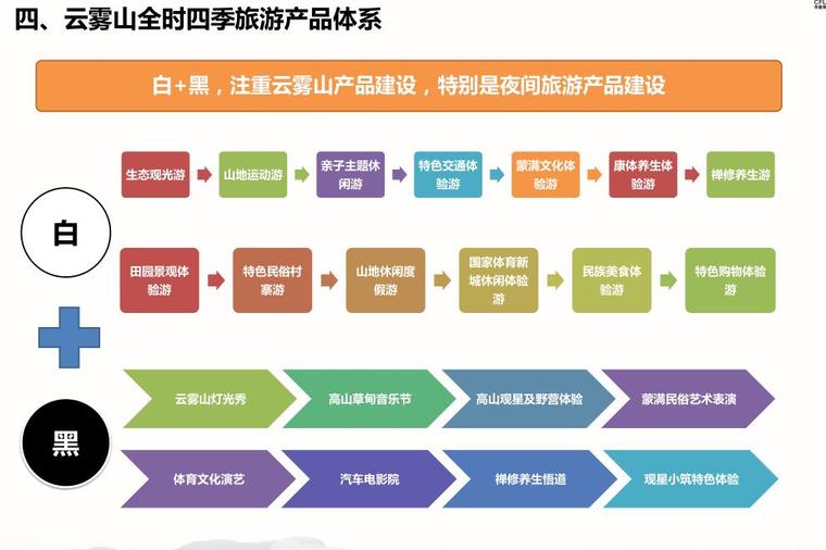 於霧山全時四季旅遊產品體系