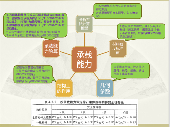 砌体结构房屋建筑资料下载-建筑工程石砌体结构房屋安全性鉴定