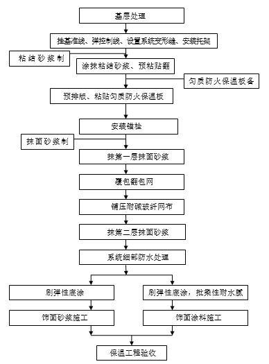 筏板独立基础施工方案资料下载-匀质防火保温板外墙外保温系统专享施工方案