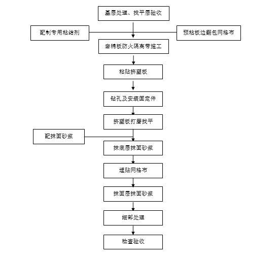 挤塑聚苯板薄抹灰外墙外保温系统施工方案-外墙保温系统的工艺流程