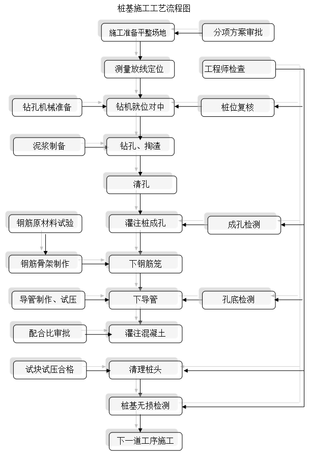 冲击桩基专项安全施工方案资料下载-北京高速公路桩基工程施工方案（清楚明了）