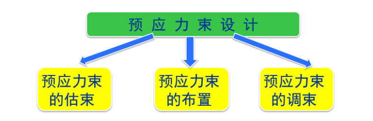 预应力钢束的估算与布置 可以好好琢磨琢磨 筑龙论坛