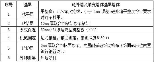 高层剪力墙住宅挤塑板外墙外保温施工方案-XPS板外墙保温系统