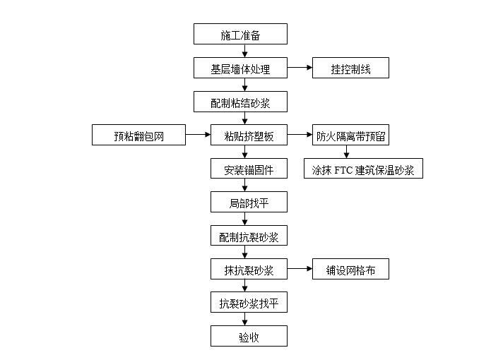 高层剪力墙住宅挤塑板外墙外保温施工方案-XPS板外墙外保温施工程序