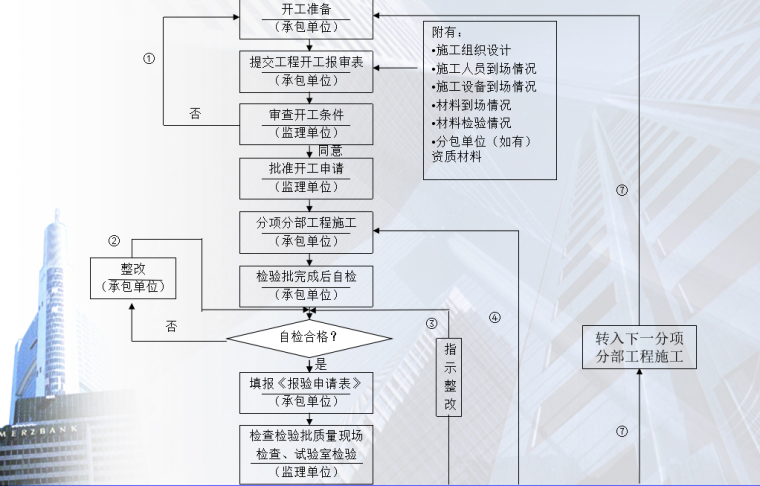 工程项目质量管理及部分质量通病防治PPT-05 施工阶段工程质量