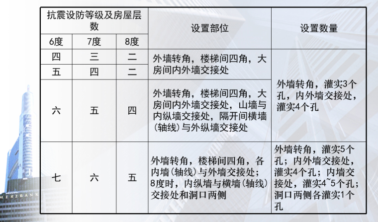 工程项目质量管理及部分质量通病防治PPT-08 混凝土小砌块房屋芯柱设置表