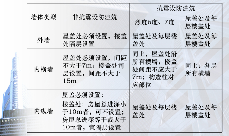 工程项目质量管理及部分质量通病防治PPT-09 现浇钢筋混凝土圈梁设置要求