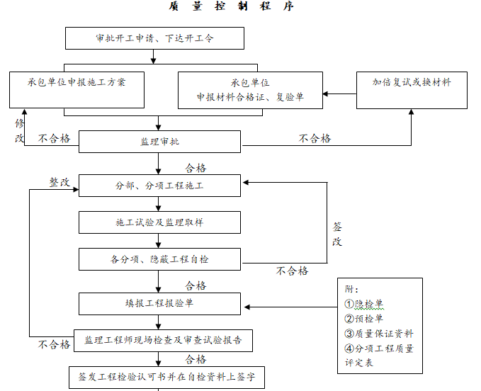  监理责任承诺监督质量规范标准手册（附图）-质量控制程序