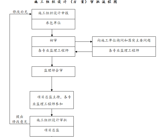  监理责任承诺监督质量规范标准手册（附图）-施工组织设计（方案）审批流程图