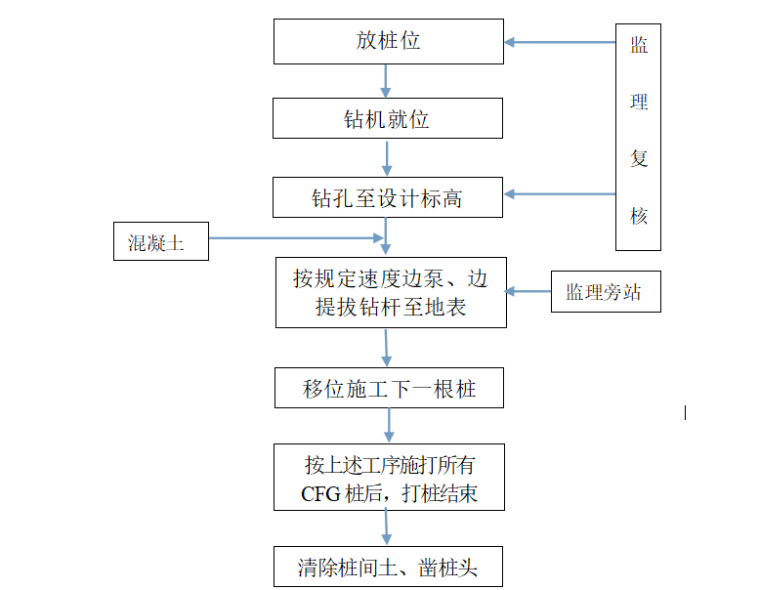 知名企业CFG桩复合地基施工质量标准(精品)-工艺流程